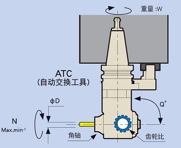 MST小型萬(wàn)向角度頭的特點(diǎn)示意圖片